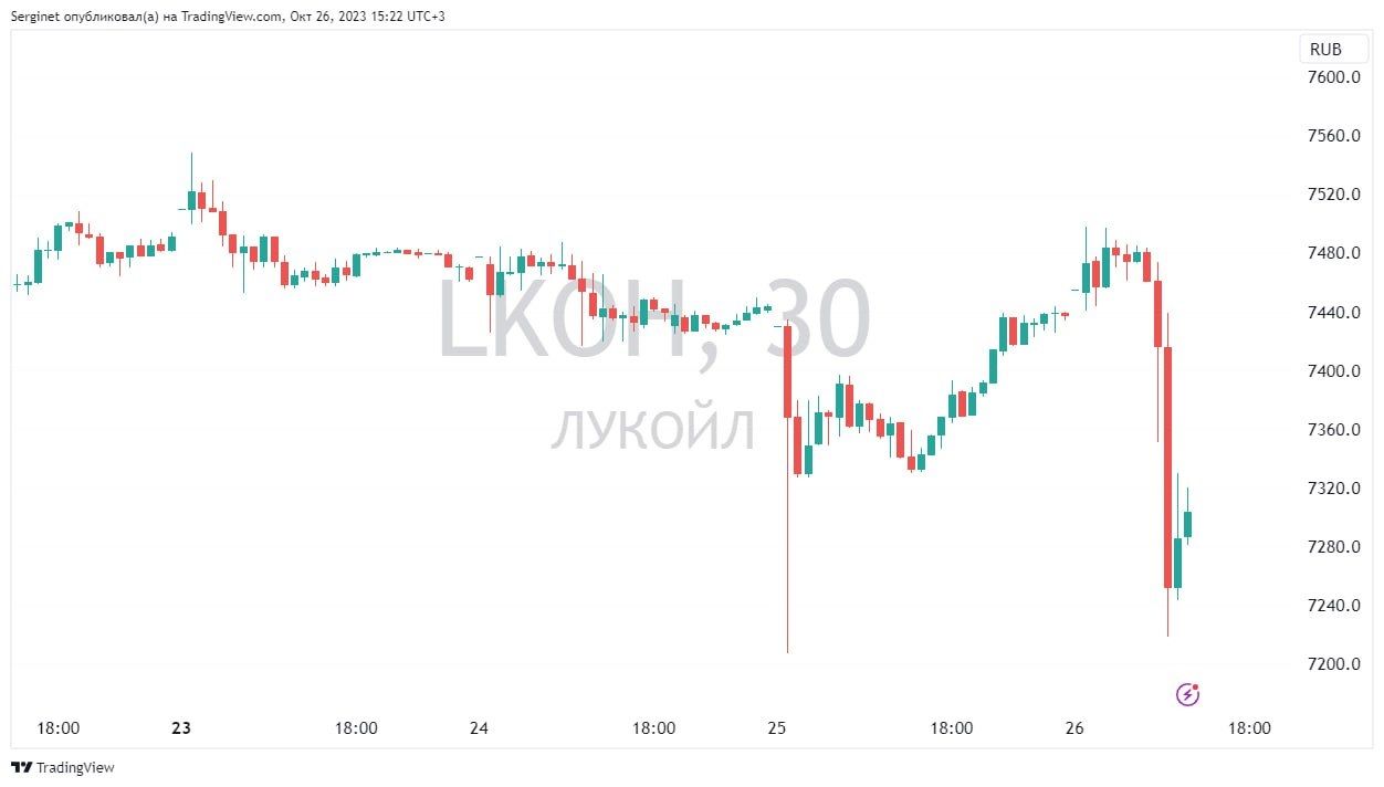 Акции лукойл в 2024 году