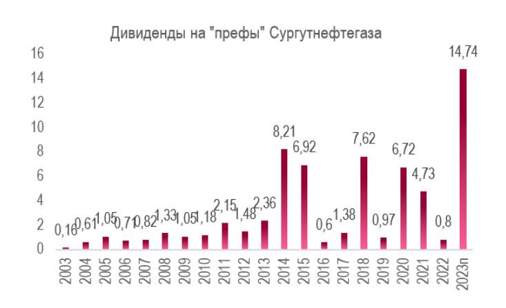 Акции Сургутнефтегаз Привилегированные Стоимость Дивиденды