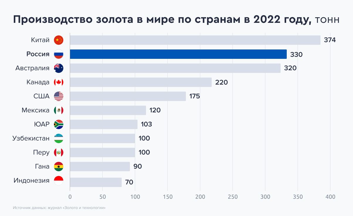 Россия ― вторая в мире по производству золота. Есть ли задел для роста? —  Финам.Ру