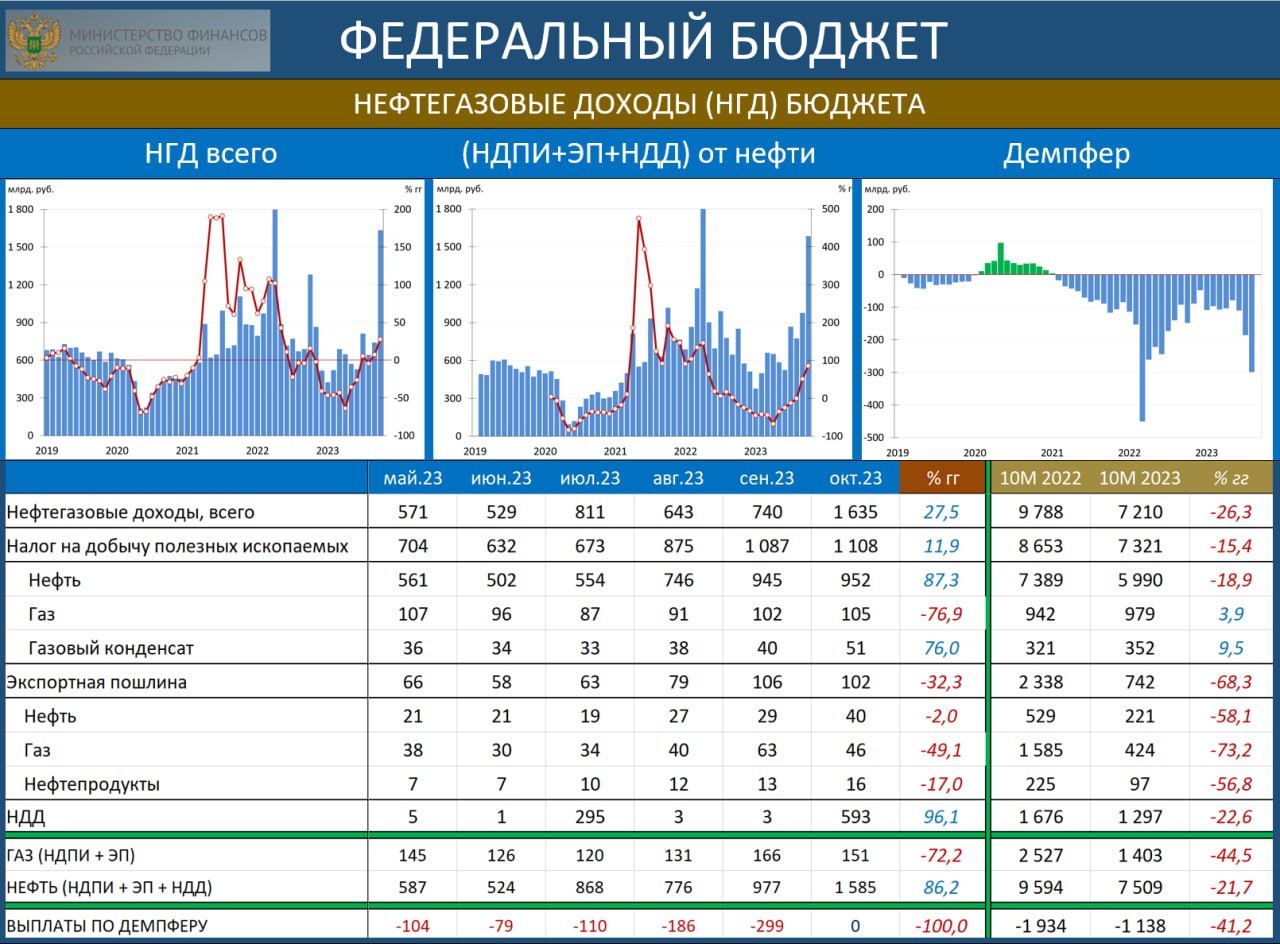 Нефтяной налог