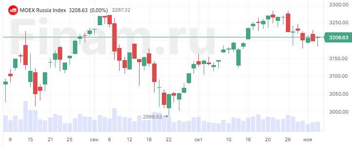 Стоимость нефти: последние новости на сегодня: Рынки: Экономика: дачник-4.рф