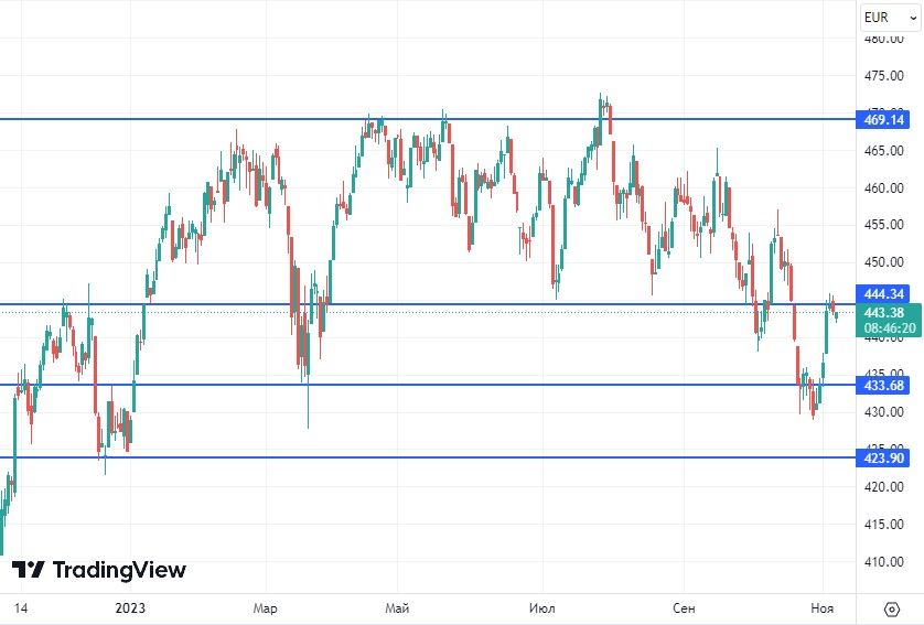 Котировки Валют На Рынке И Цена Нефти