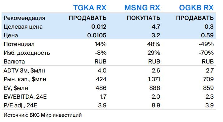 Дивиденды огк 2 в 2024 году