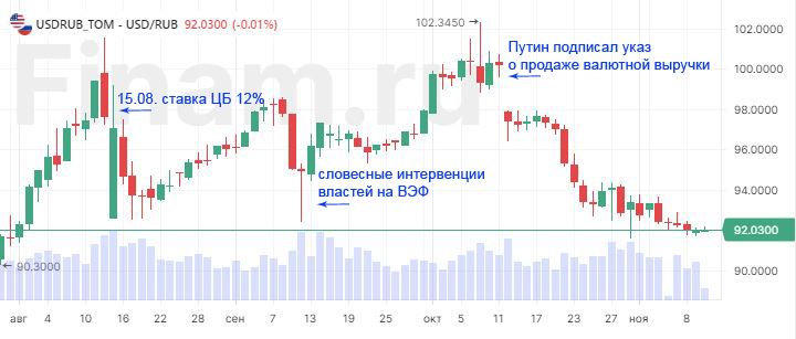 Рубль укрепляют ограничениями. Где будет курс к концу года?