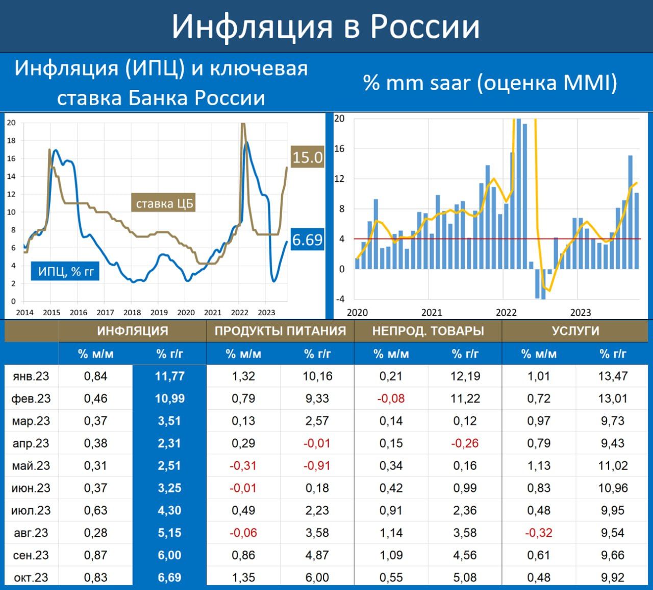 Ралли в ОФЗ после выхода тревожной статистики по инфляции должно  приостановиться — Финам.Ру