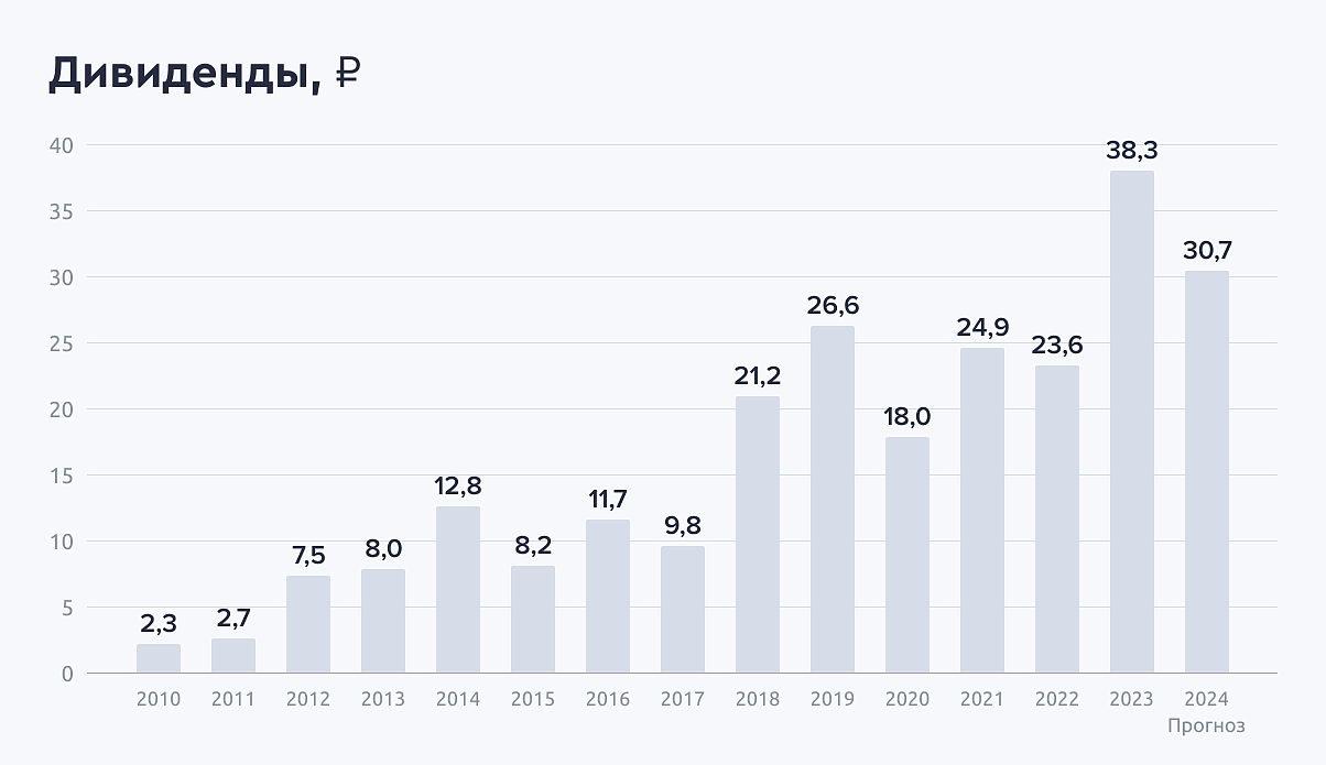 Нефтяные компании дивиденды