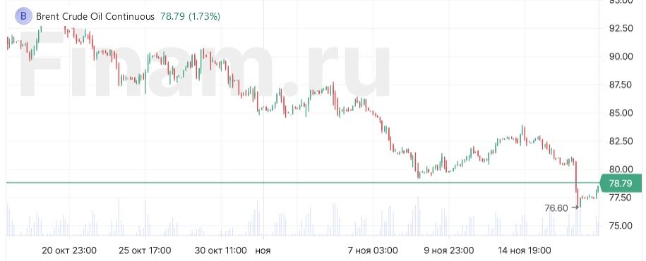 Зарубежные аналитики прогнозируют рост цен на нефть до 100 долларов за баррель к осени