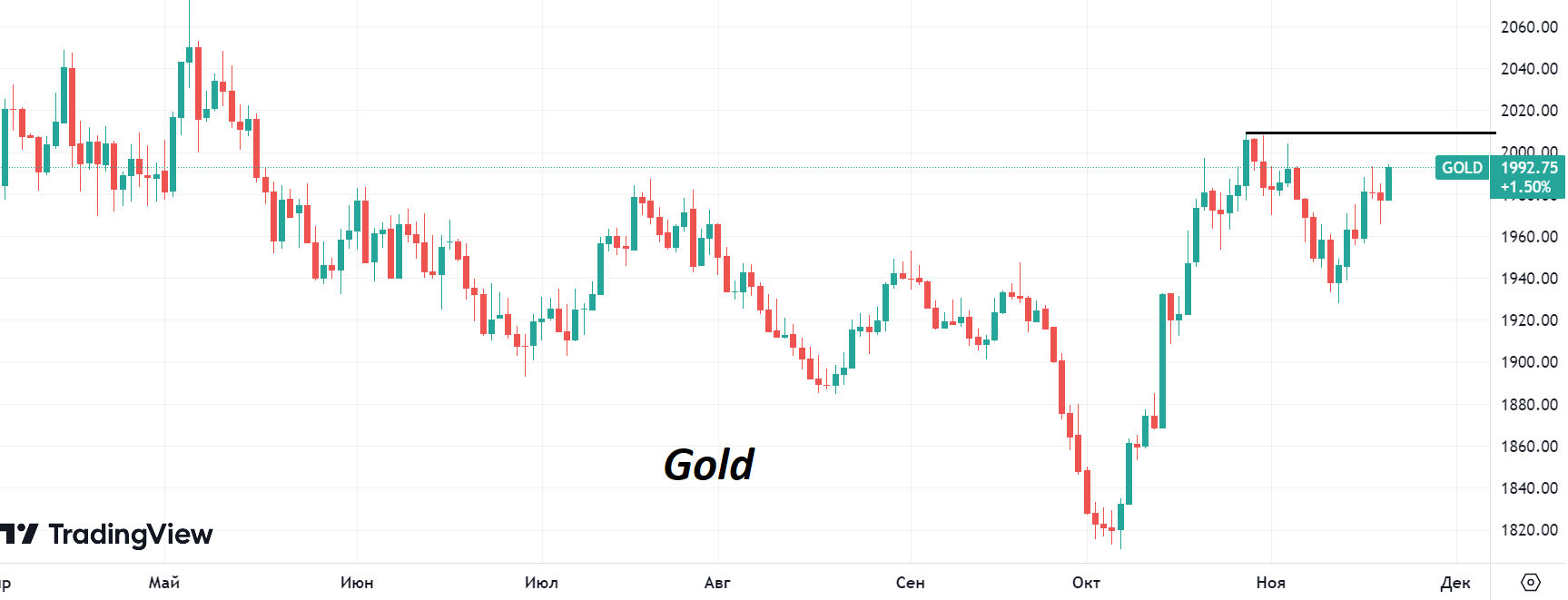 Финам экспорт. Котировки газа. Тикер газа на бирже. ГАЗ котировки. Котировки природного газа на бирже.