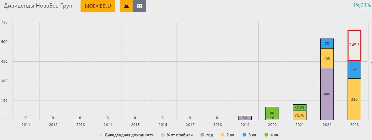 Что с акциями новабев происходит