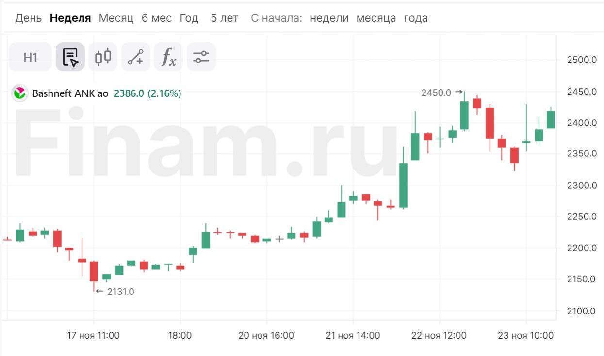 Акция Башнефть 2017.