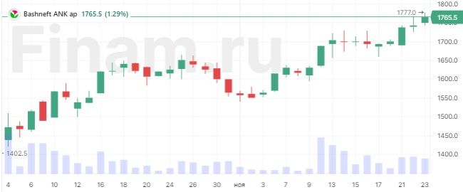 Башнефть акции прогноз 2023