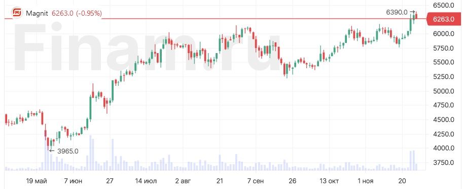 «Магнит» возвращается. Компания может вновь стать «голубой фишкой»