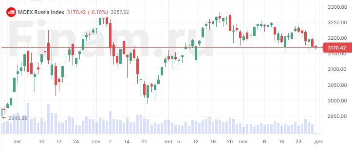Индекс мосбиржи график. Индекс московской биржи график за 20 лет. Санкции на мосбиржу 2024. Санкции на мосбиржу 2024. Фондовый рынок.