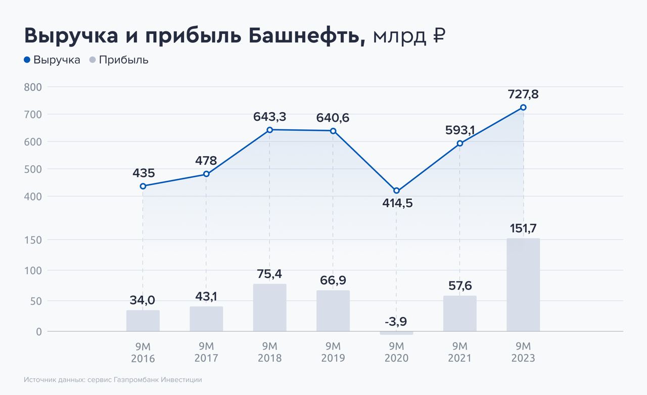 Рекордная прибыль «Башнефти» намекает на высокие дивиденды — Финам.Ру