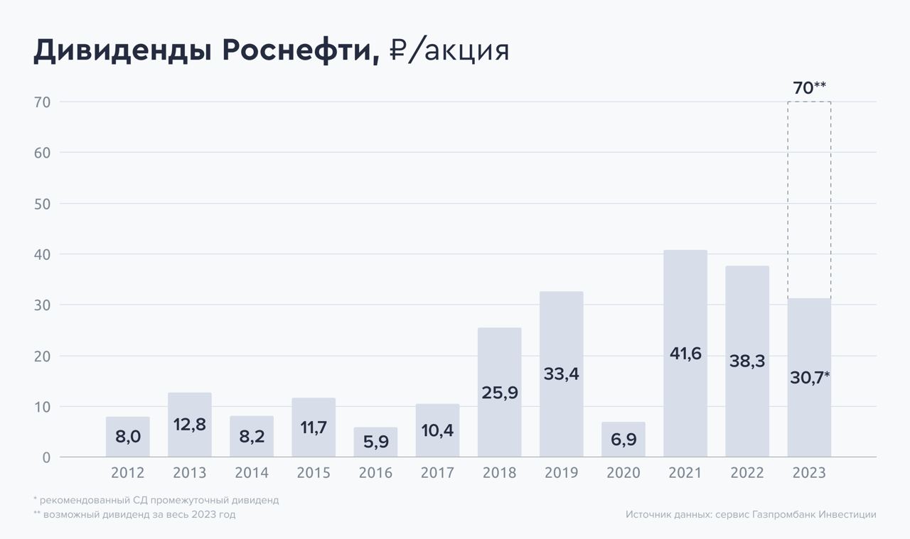 Роснефть дивиденды 2024