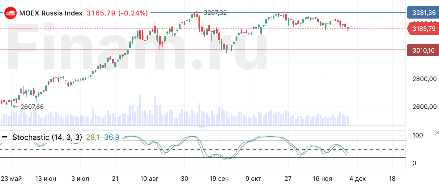 Российский рынок не нашел мотивации для роста в последний день ноября —  Финам.Ру