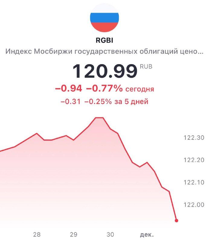 Хороший момент, чтобы докупить облигации — Финам.Ру