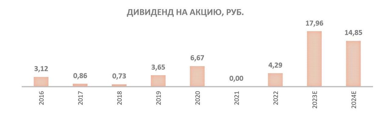 Совкомфлот дивиденды 2024