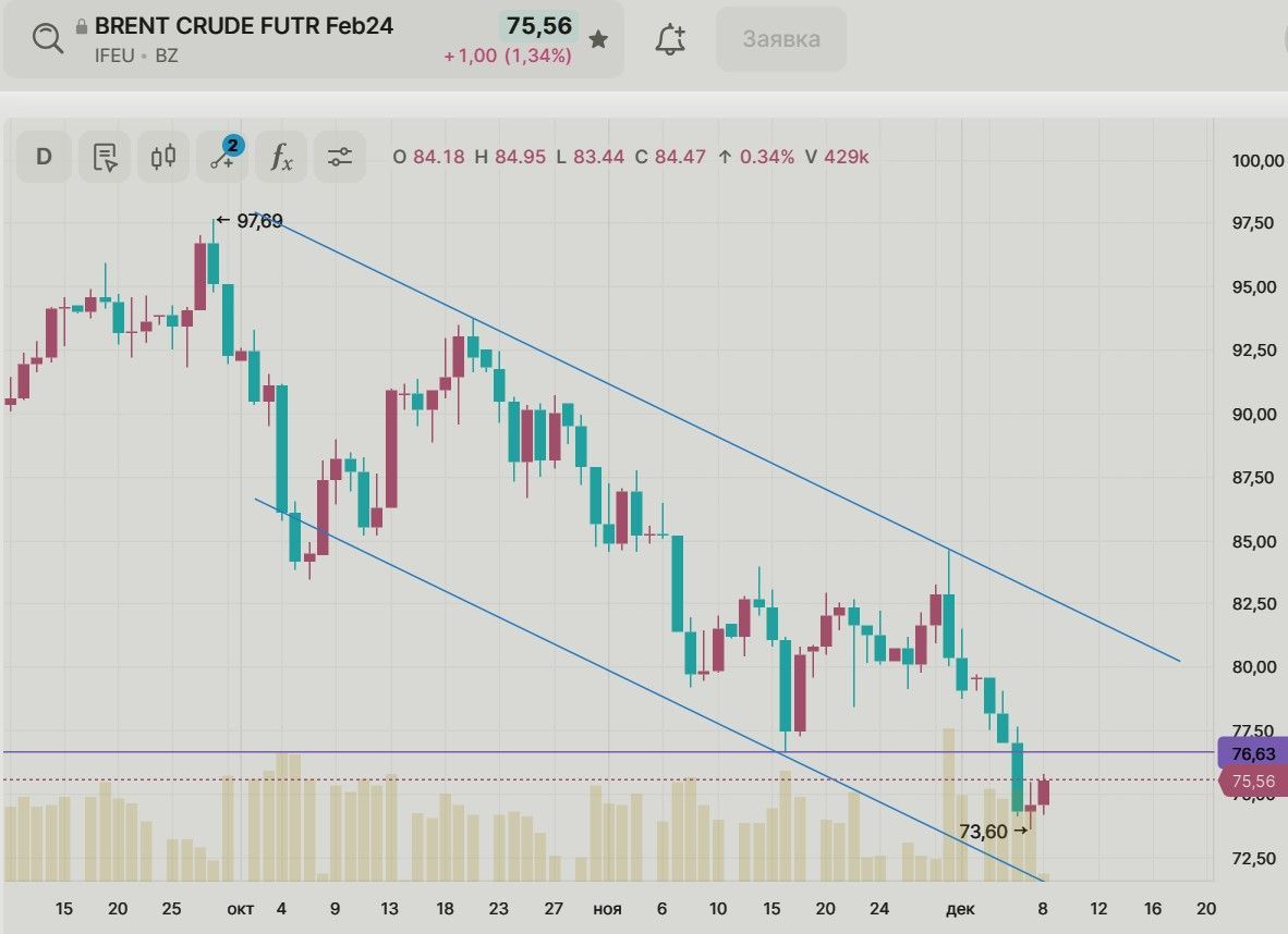 Нефть. Будет ли продолжение коррекции наверх? — Финам.Ру