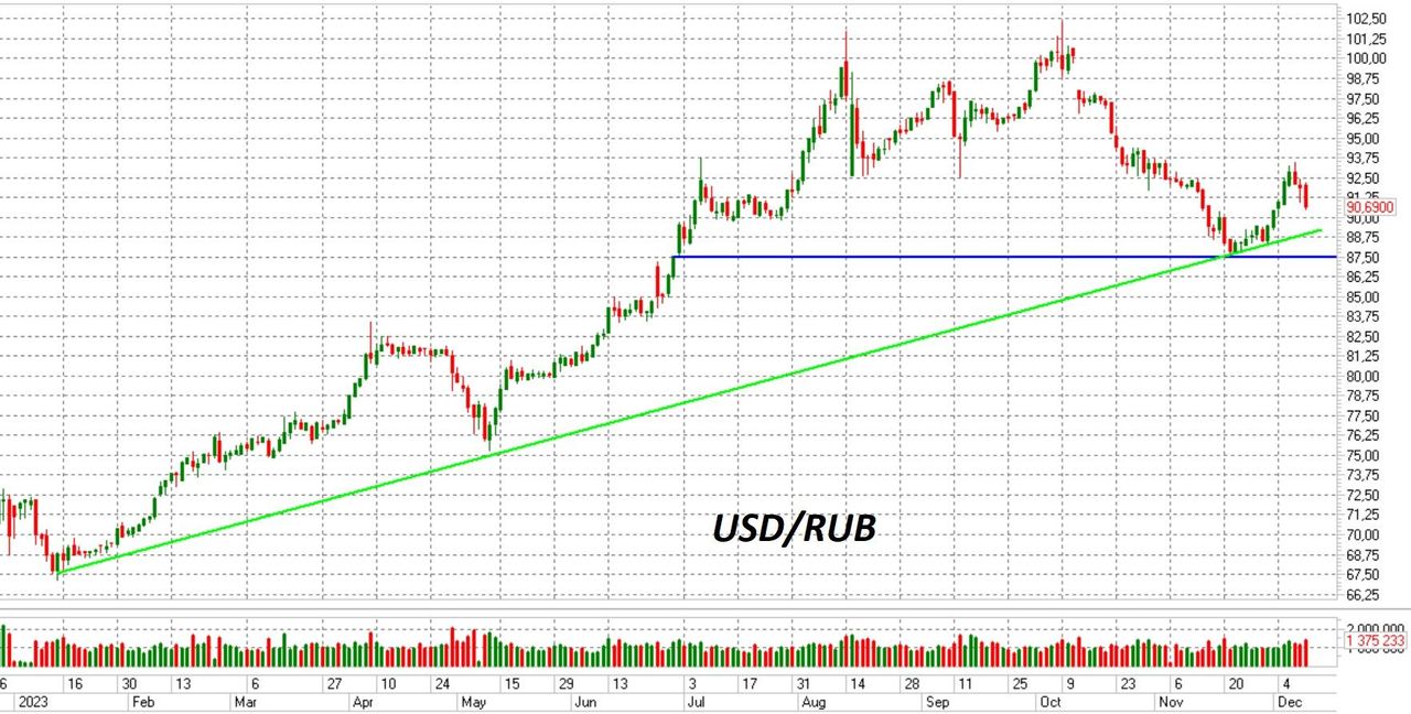 Курс рубля пробует найти точки равновесия — Финам.Ру