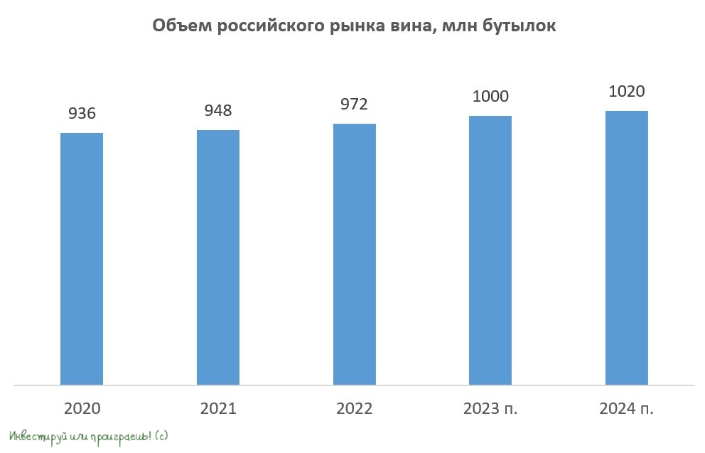 Российский рынок вин