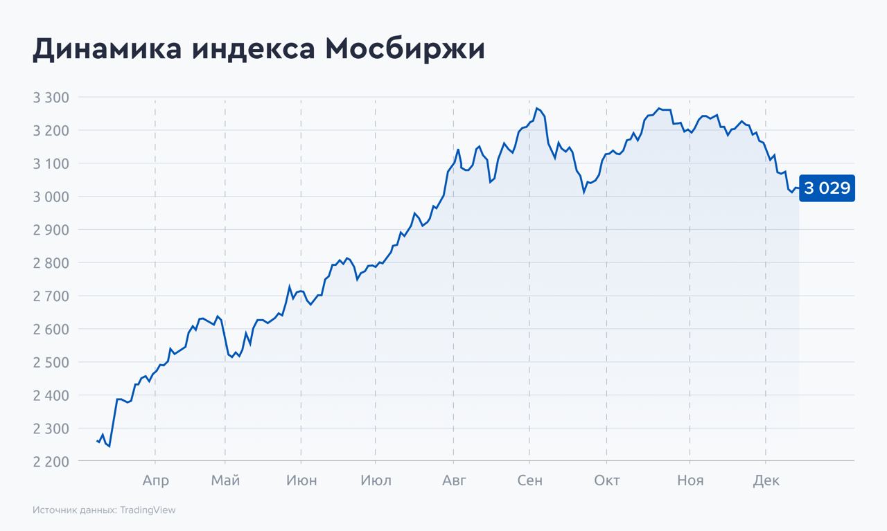 Куда может пойти индекс МосБиржи? — Финам.Ру