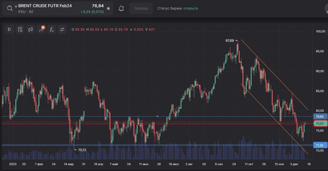 Хватит ли у нефти сил на продолжение роста? — Финам.Ру