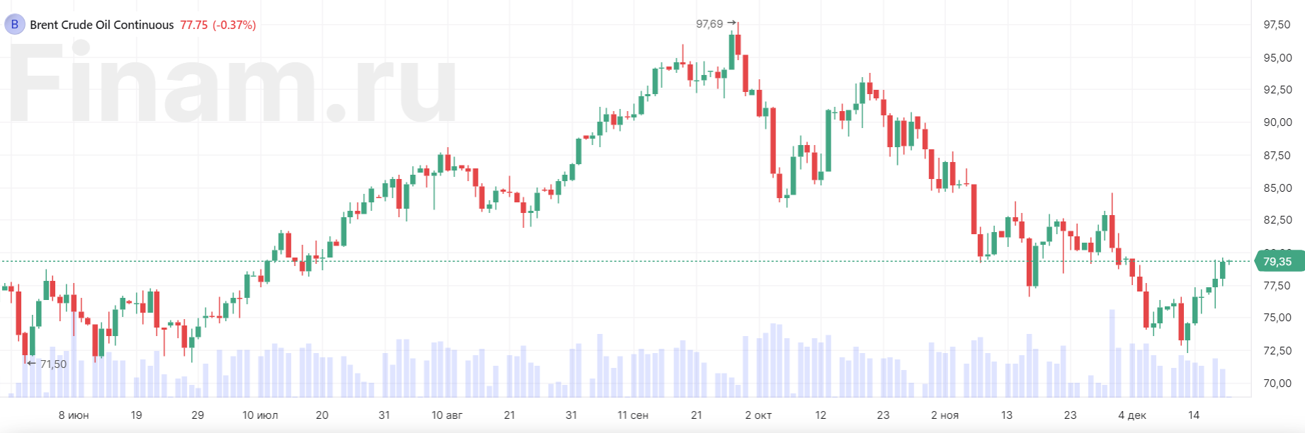 Ожидается рост стоимости нефти из-за удлинения транспортного плеча по  доставке — Финам.Ру