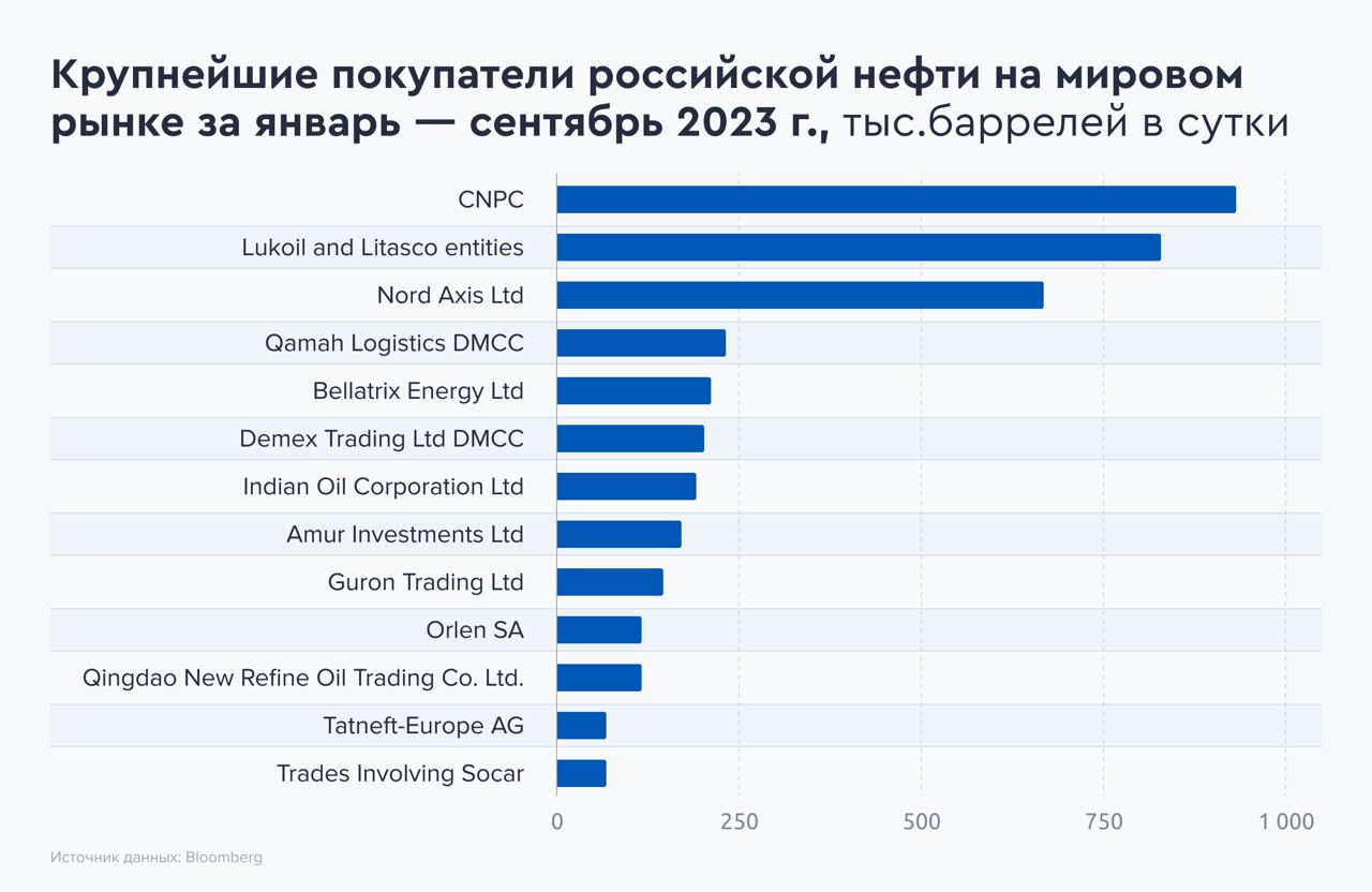 Россия сохранила статус крупнейшего поставщика нефти в Китай — Финам.Ру