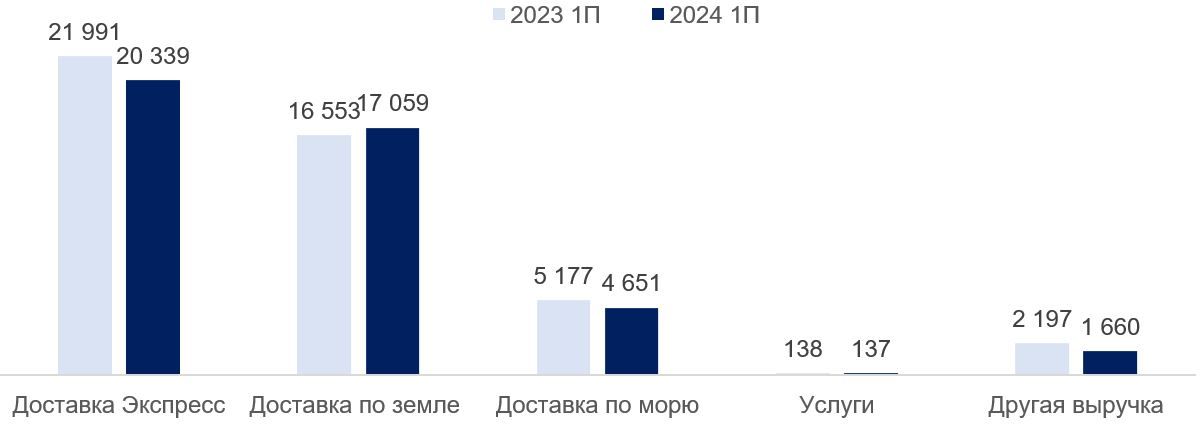 FedEx заявил о снижении квартальной выручки и ухудшил годовой прогноз