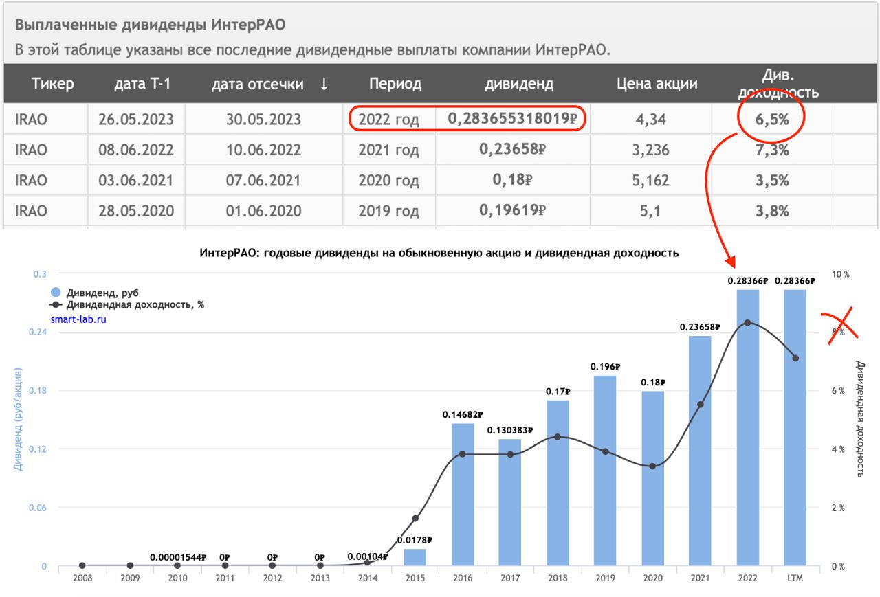 Дивиденды интер рао в 2024