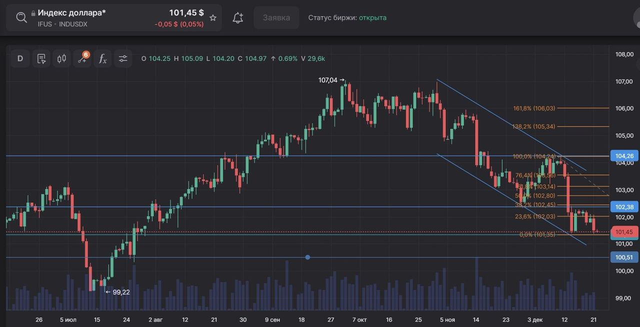 Индекс доллара снизился до 101,4 - Аналитика. АРБ: Ассоциация российских  банков