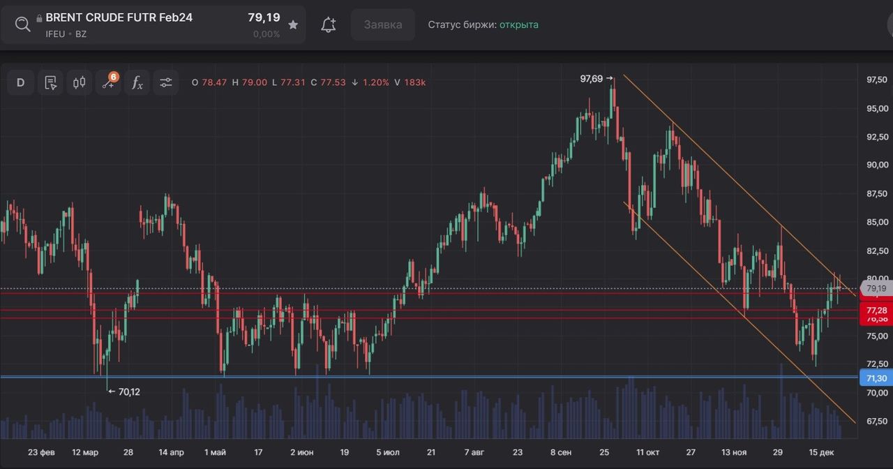 Волатильность котировок нефти может снизиться из-за праздников — Финам.Ру