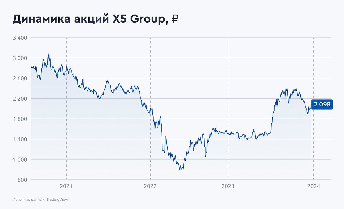 X5 - в списке значимых компаний — Финам.Ру