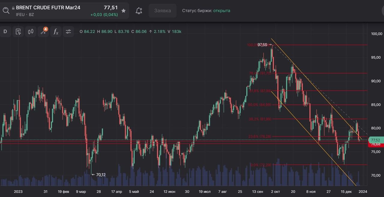 Нефть вернулась в 