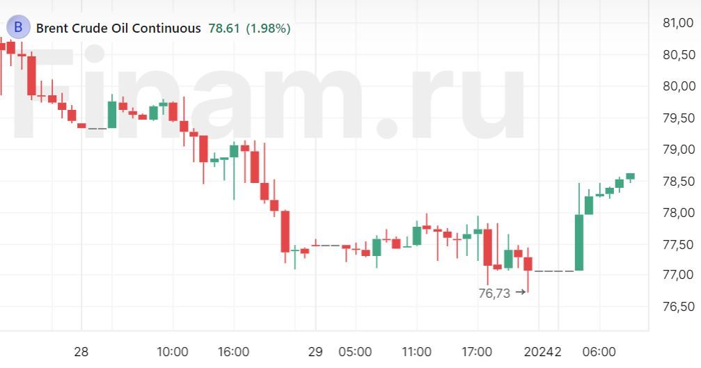 Баррель нефти в долларах