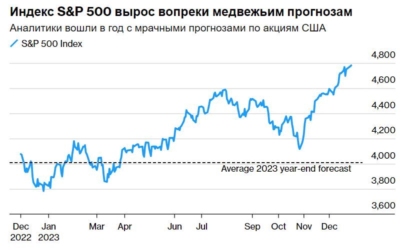 Фатальные ошибки аналитиков Уолл-стрит в 2023 году