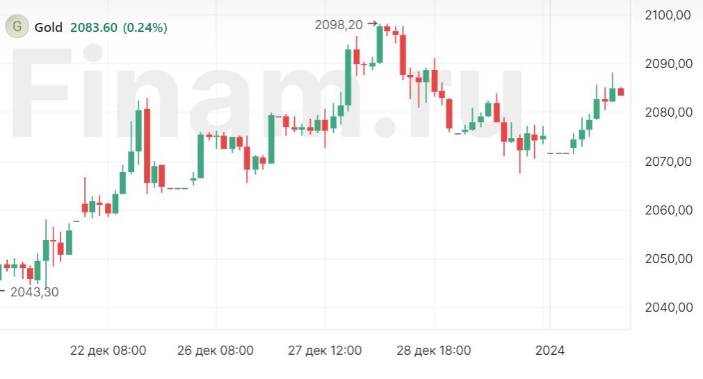 Торги на бирже доллар