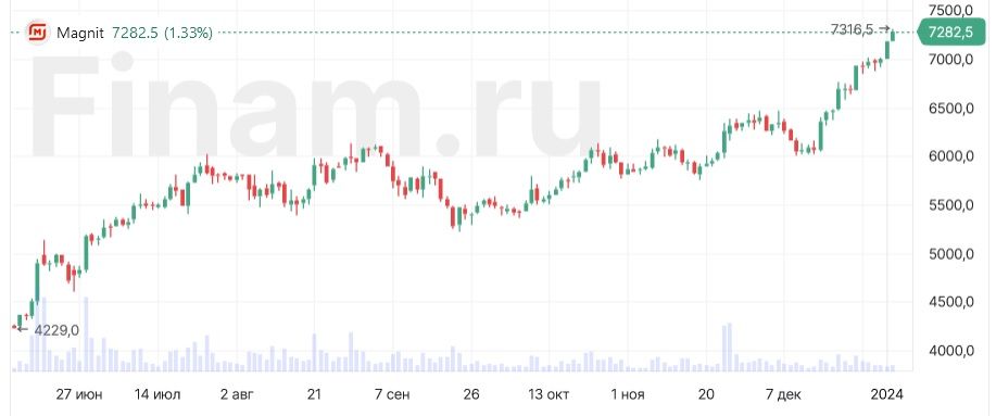 Позитив акции