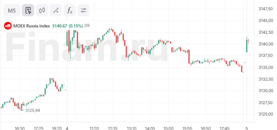 Московская обл индекс