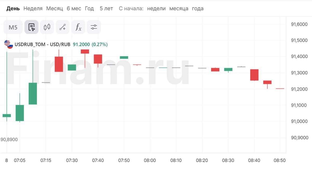 Один евро в рублях