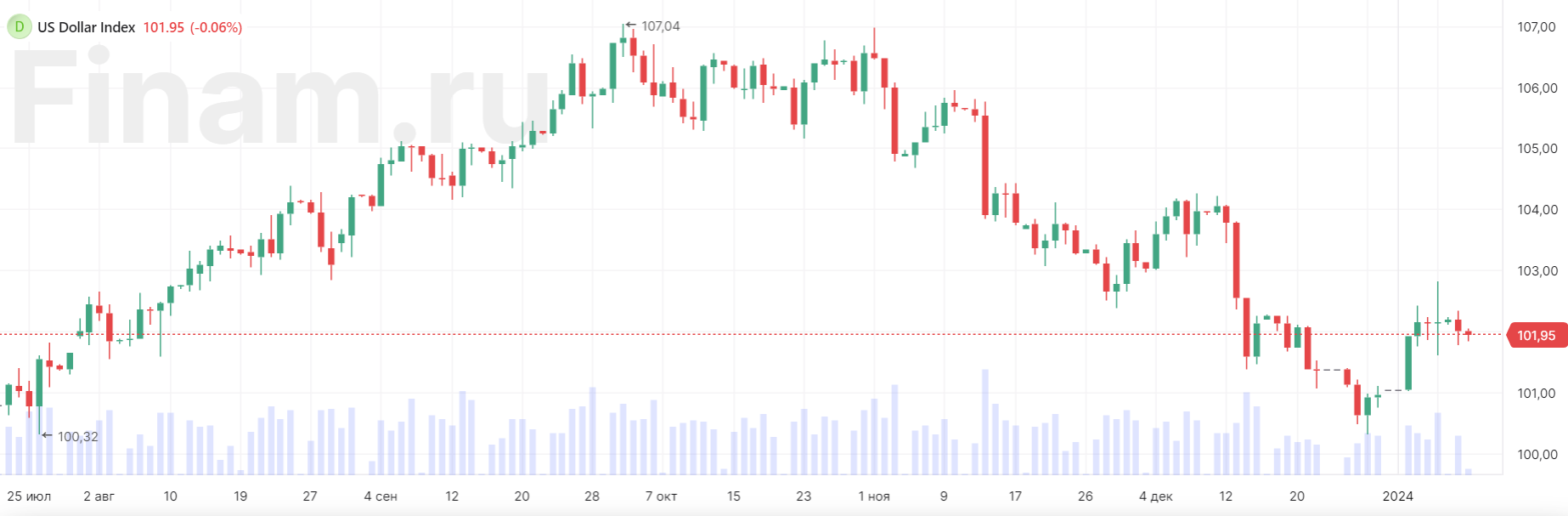 На этой неделе возможна новая волна снижения курса доллара — Финам.Ру