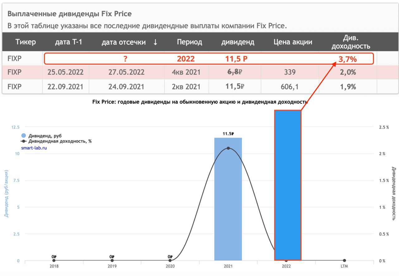 Price dividends. Fix Price дивиденды.