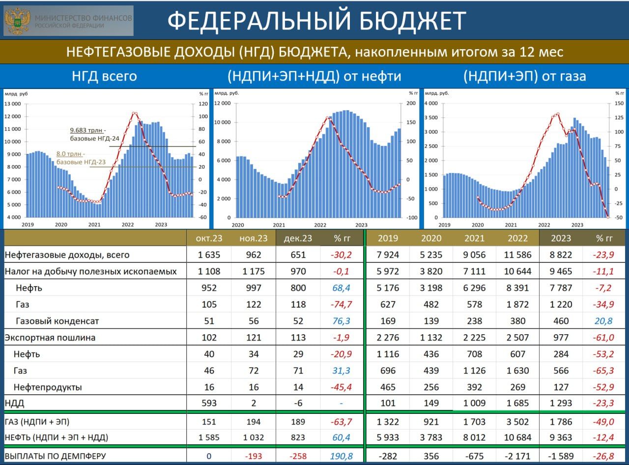 Валютный курс и экспорт