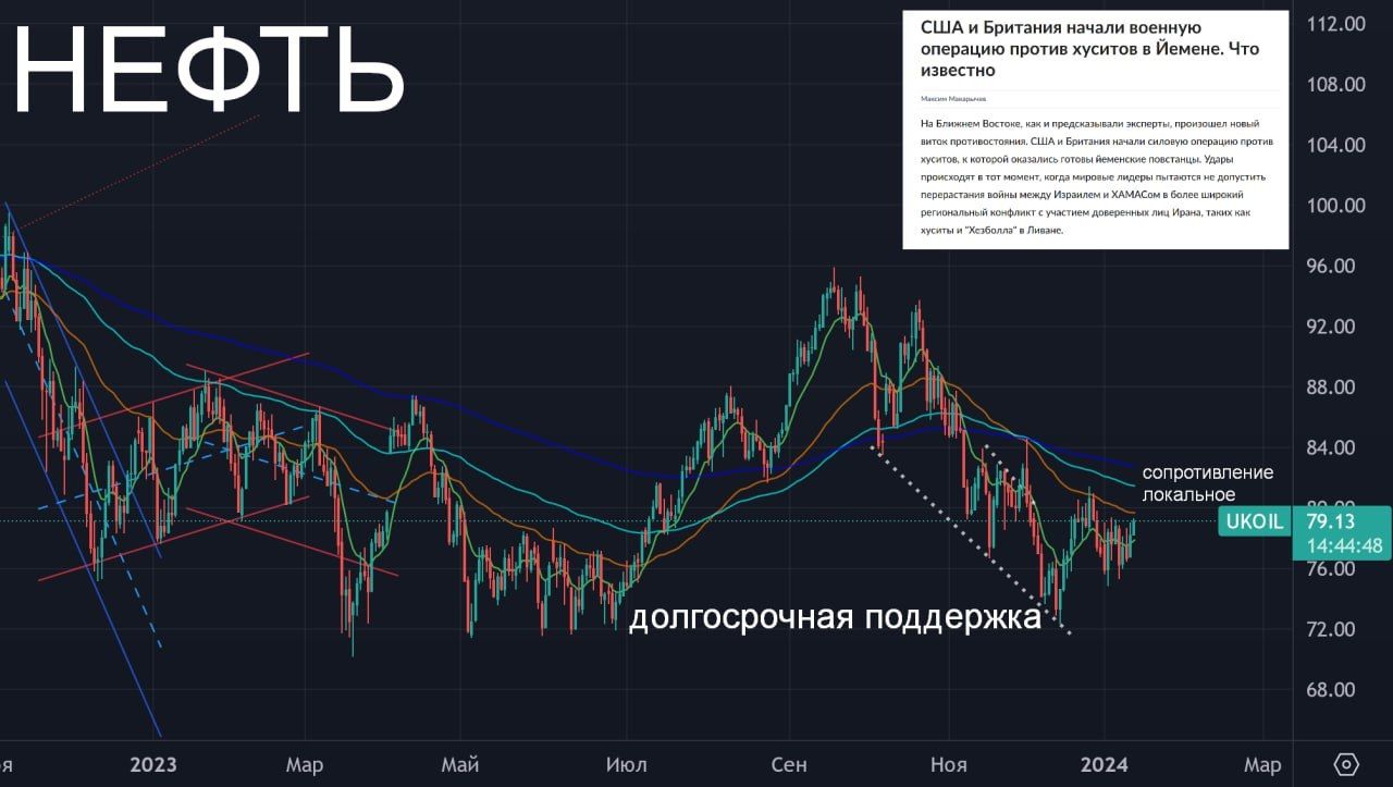 Почему нефть не взлетает? — Финам.Ру