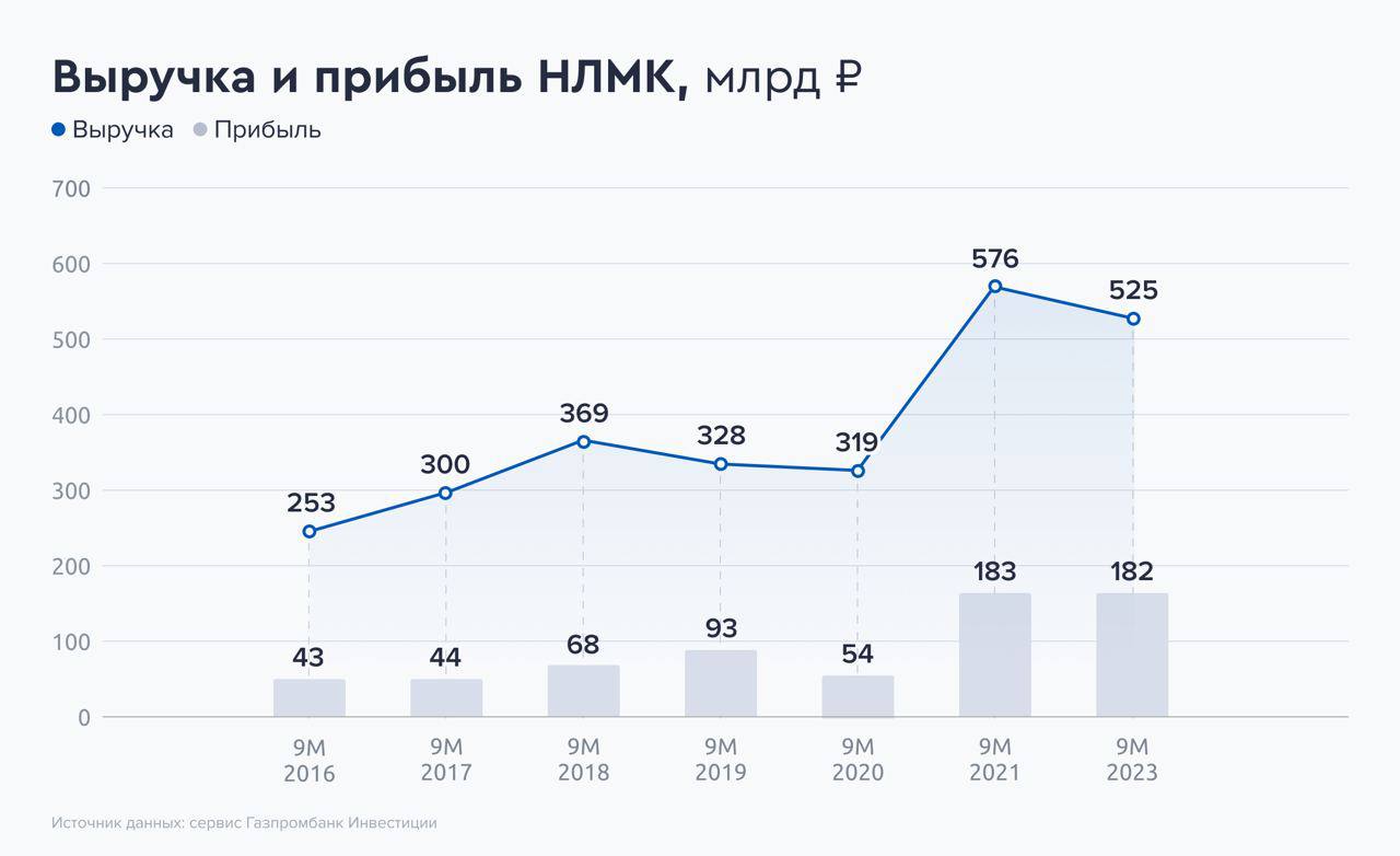 Когда продавать акции нлмк