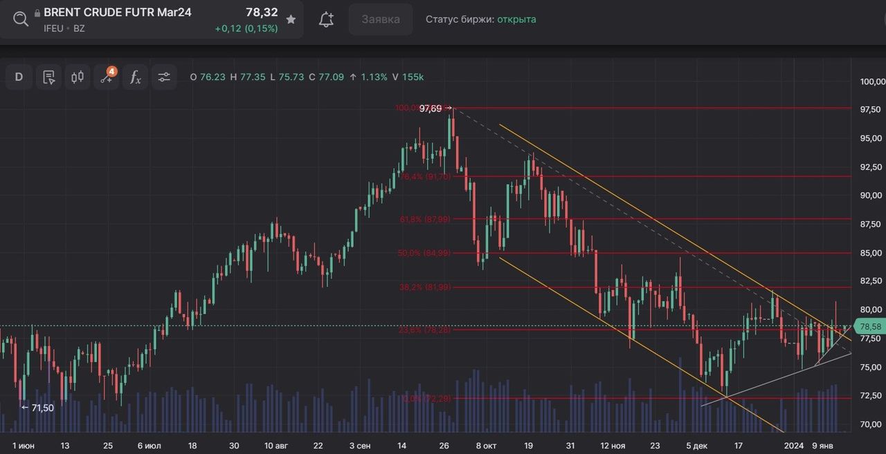 Нефти не хватило драйверов для продолжения роста — Финам.Ру