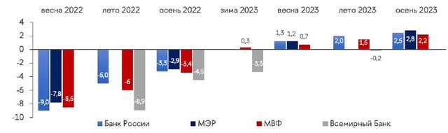 Прогноз роста ввп 2024