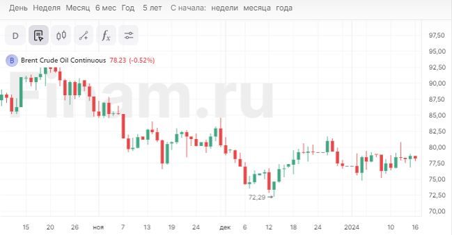 Контакт есть. Эксперт объяснил, почему нефть подешевела, а рубль укрепился