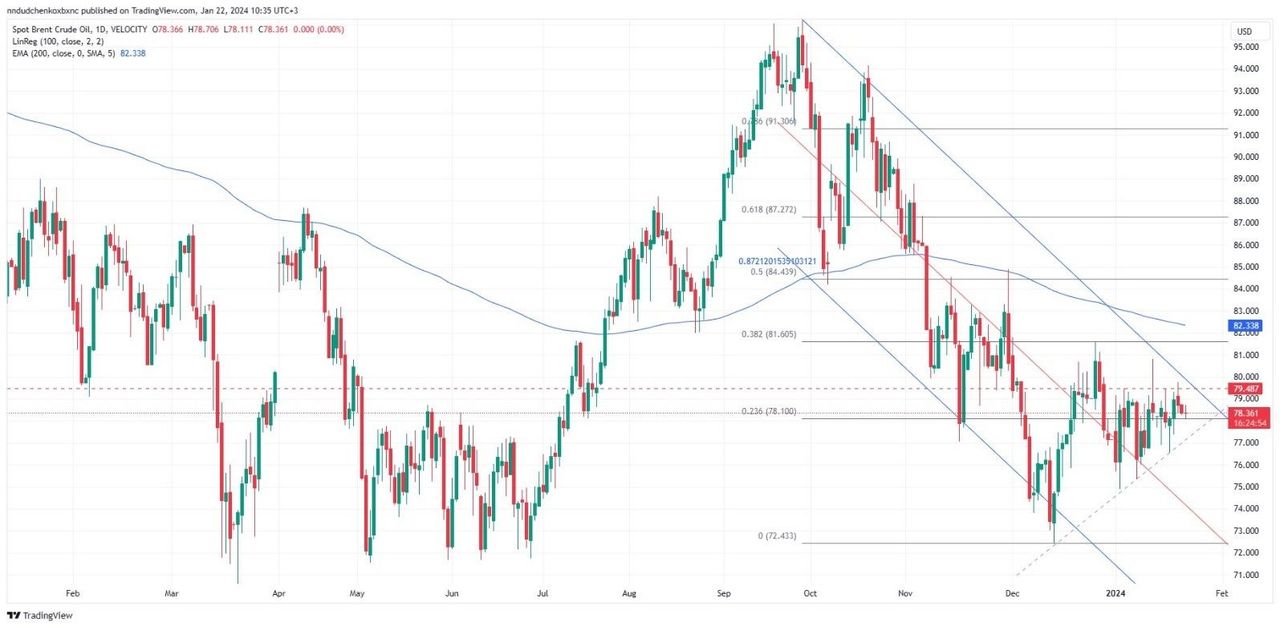 На рынке нефти доминируют экономические факторы — Финам.Ру